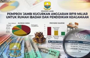 Pemprov Jambi Kucurkan Anggaran Rp19 Miliar,untuk Rumah Ibadah dan Pendidikan Keagamaan